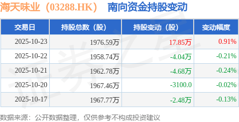 10月23日南向资金增持1785万股
